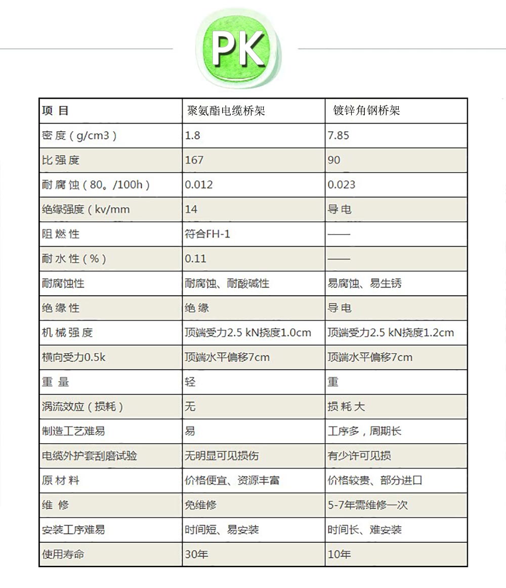聚氨酯電纜橋架的優(yōu)勢